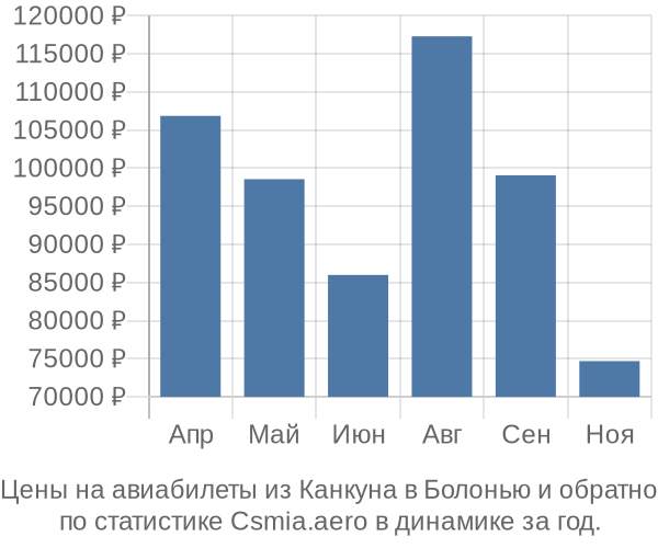 Авиабилеты из Канкуна в Болонью цены