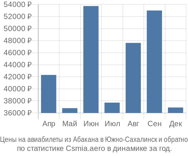 Авиабилеты из Абакана в Южно-Сахалинск цены