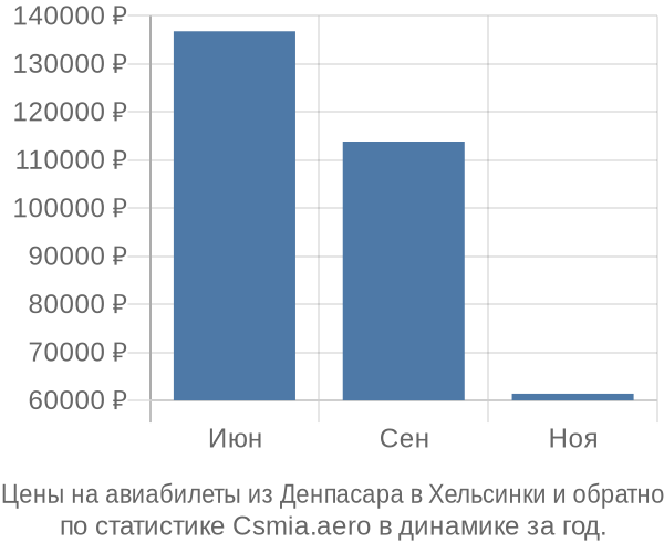 Авиабилеты из Денпасара в Хельсинки цены