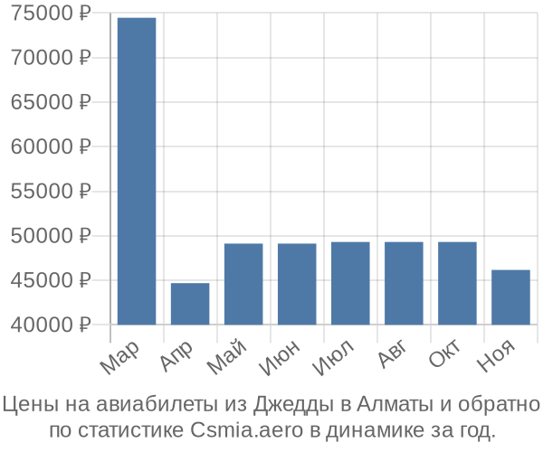 Авиабилеты из Джедды в Алматы цены