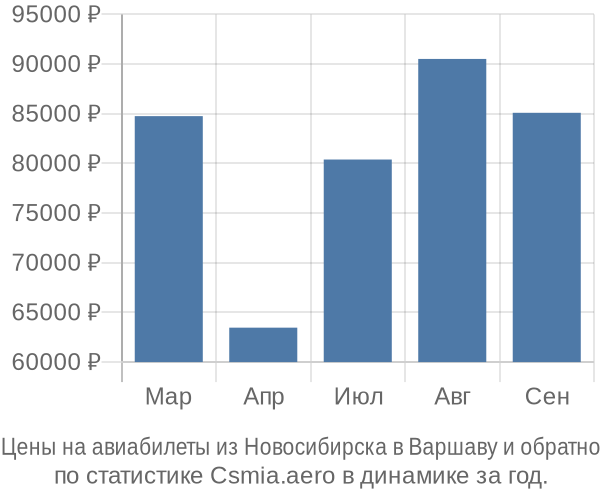 Авиабилеты из Новосибирска в Варшаву цены