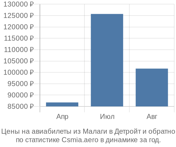 Авиабилеты из Малаги в Детройт цены