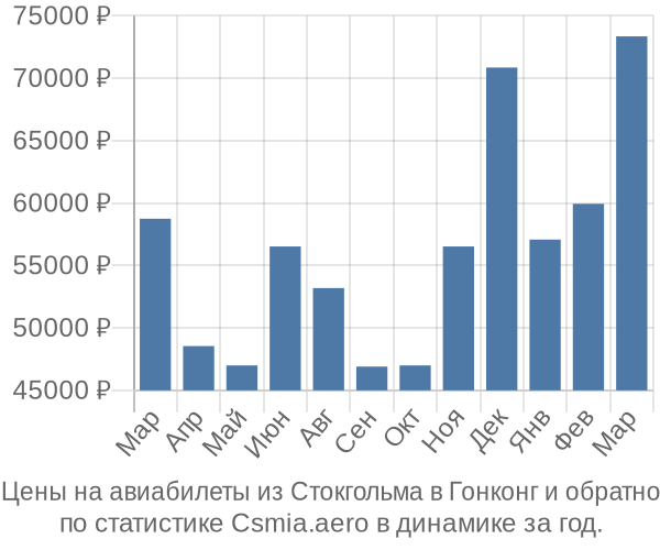 Авиабилеты из Стокгольма в Гонконг цены