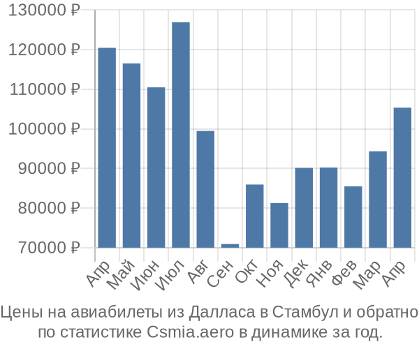 Авиабилеты из Далласа в Стамбул цены