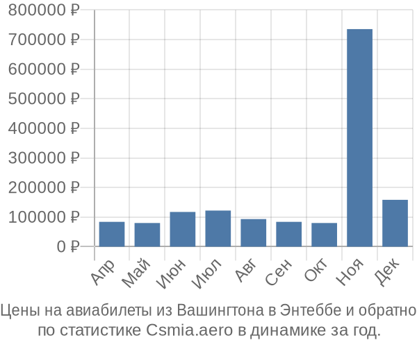 Авиабилеты из Вашингтона в Энтеббе цены