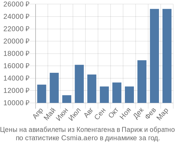 Авиабилеты из Копенгагена в Париж цены