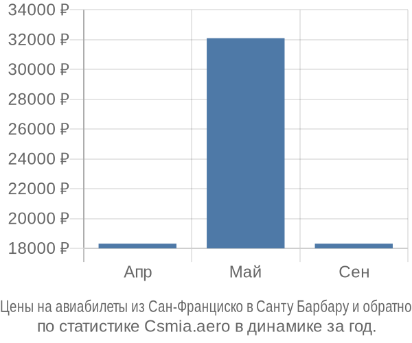 Авиабилеты из Сан-Франциско в Санту Барбару цены