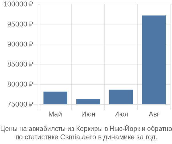 Авиабилеты из Керкиры в Нью-Йорк цены