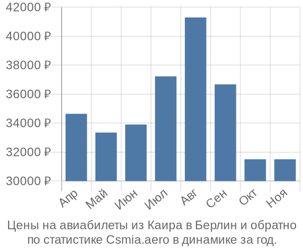 Авиабилеты из Каира в Берлин цены