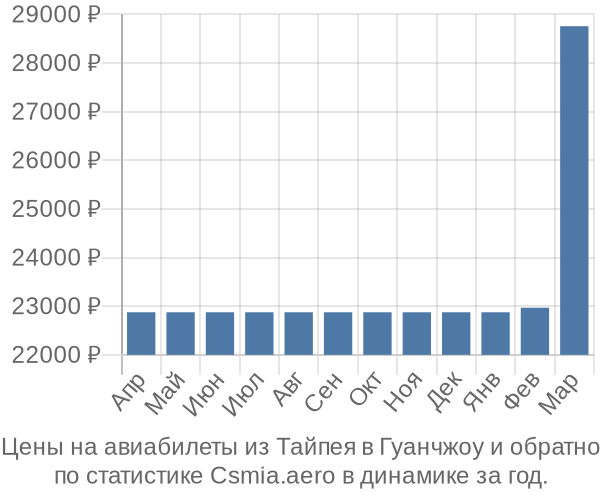 Авиабилеты из Тайпея в Гуанчжоу цены