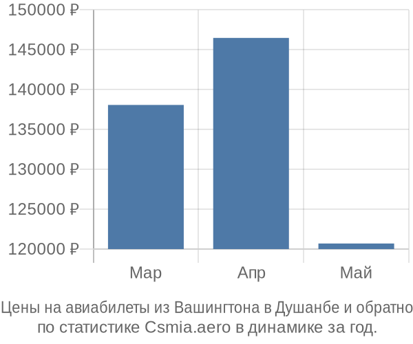 Авиабилеты из Вашингтона в Душанбе цены