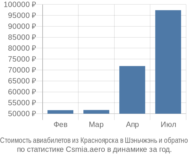 Стоимость авиабилетов из Красноярска в Шэньчжэнь