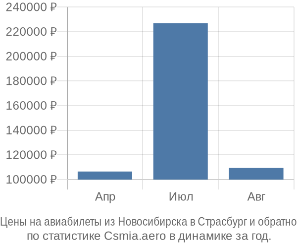 Авиабилеты из Новосибирска в Страсбург цены