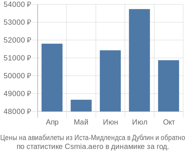 Авиабилеты из Иста-Мидлендса в Дублин цены