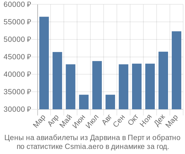 Авиабилеты из Дарвина в Перт цены