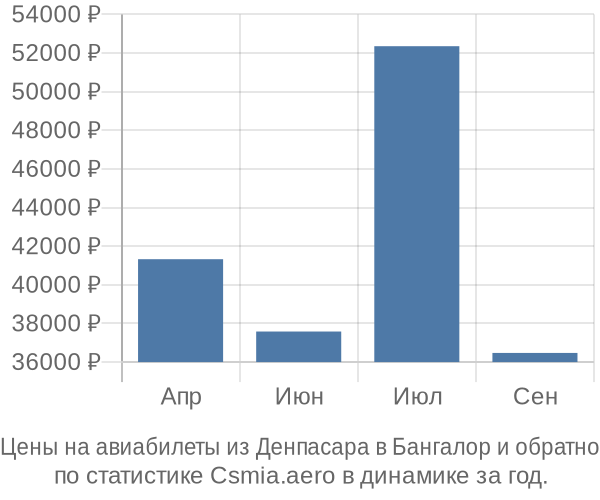 Авиабилеты из Денпасара в Бангалор цены