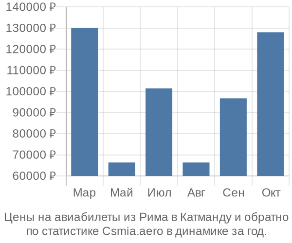 Авиабилеты из Рима в Катманду цены