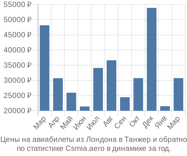 Авиабилеты из Лондона в Танжер цены