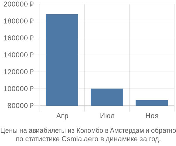 Авиабилеты из Коломбо в Амстердам цены