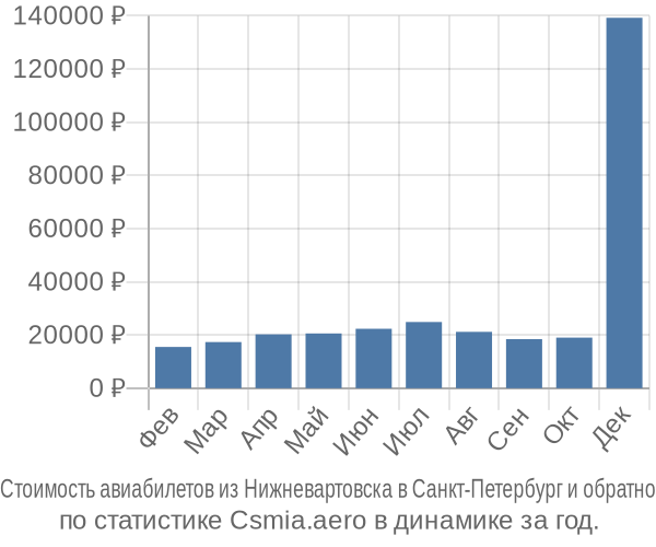 Стоимость авиабилетов из Нижневартовска в Санкт-Петербург