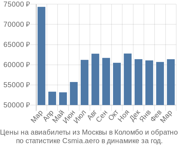 Авиабилеты из Москвы в Коломбо цены