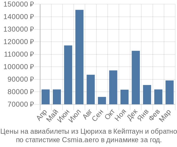 Авиабилеты из Цюриха в Кейптаун цены