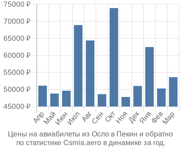 Авиабилеты из Осло в Пекин цены