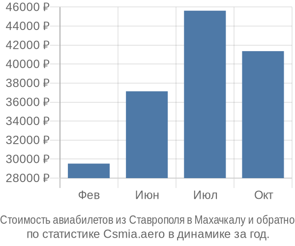 Стоимость авиабилетов из Ставрополя в Махачкалу