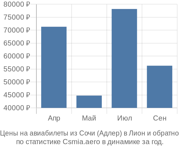 Авиабилеты из Сочи (Адлер) в Лион цены