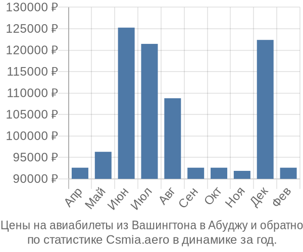 Авиабилеты из Вашингтона в Абуджу цены