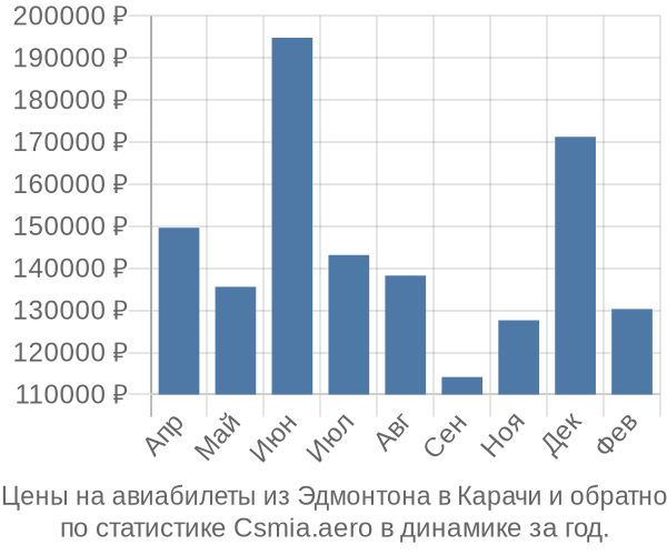 Авиабилеты из Эдмонтона в Карачи цены