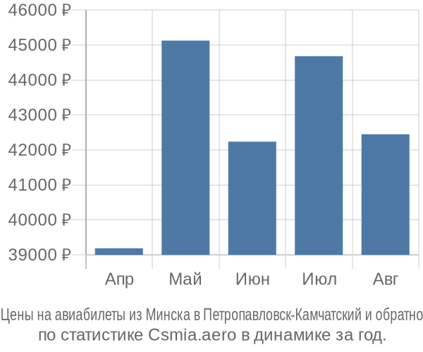 Авиабилеты из Минска в Петропавловск-Камчатский цены