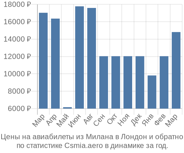 Авиабилеты из Милана в Лондон цены