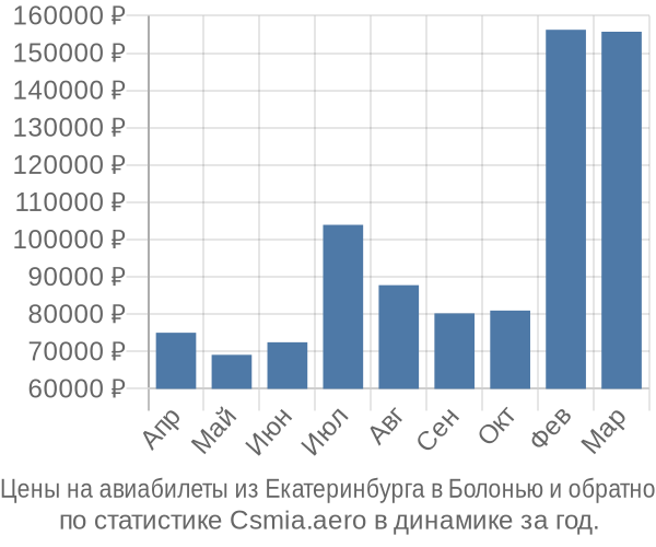 Авиабилеты из Екатеринбурга в Болонью цены