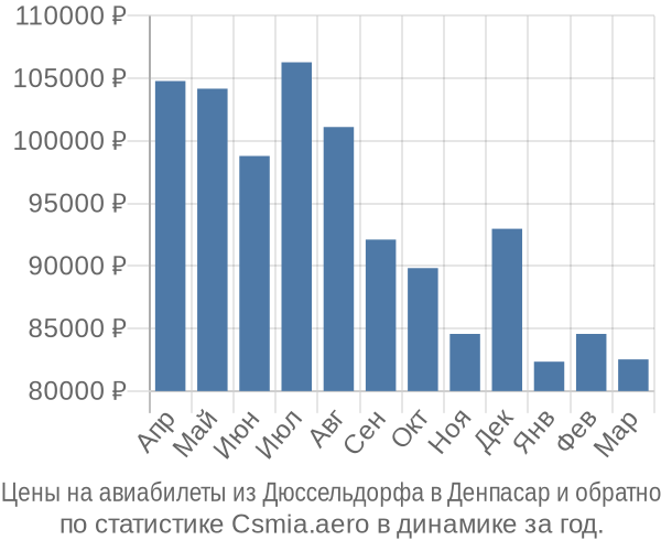 Авиабилеты из Дюссельдорфа в Денпасар цены