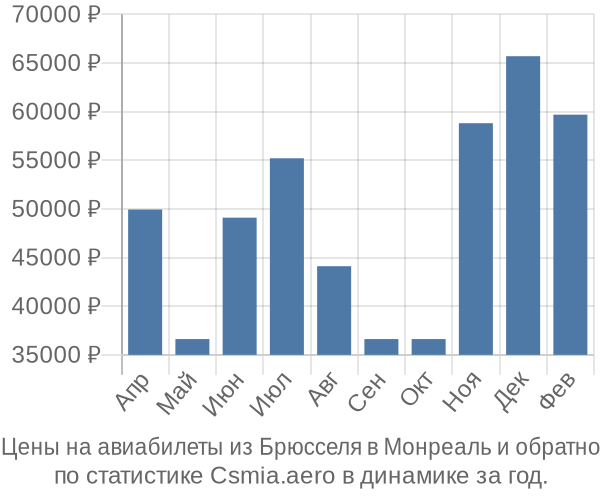 Авиабилеты из Брюсселя в Монреаль цены