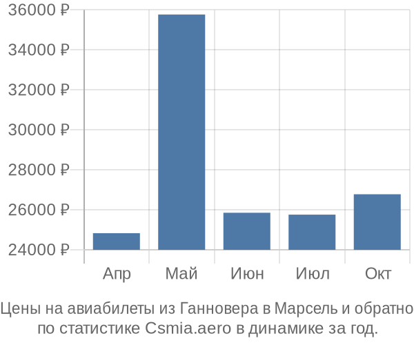 Авиабилеты из Ганновера в Марсель цены