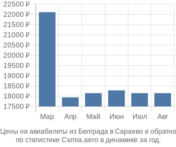 Авиабилеты из Белграда в Сараево цены