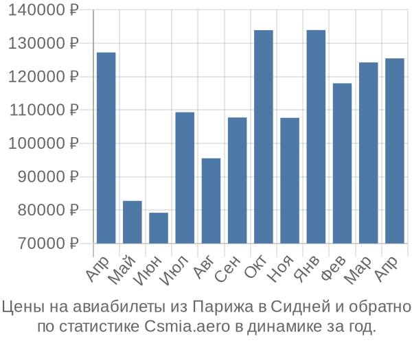 Авиабилеты из Парижа в Сидней цены