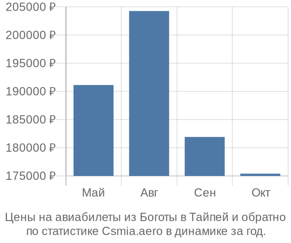 Авиабилеты из Боготы в Тайпей цены