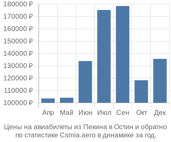 Авиабилеты из Пекина в Остин цены