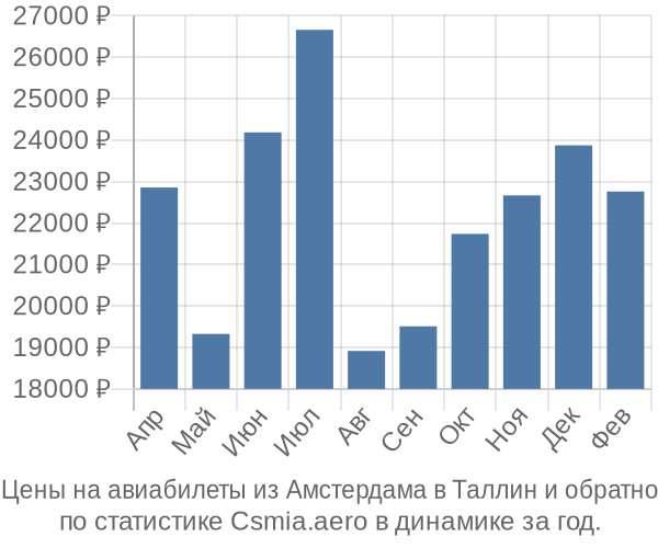 Авиабилеты из Амстердама в Таллин цены