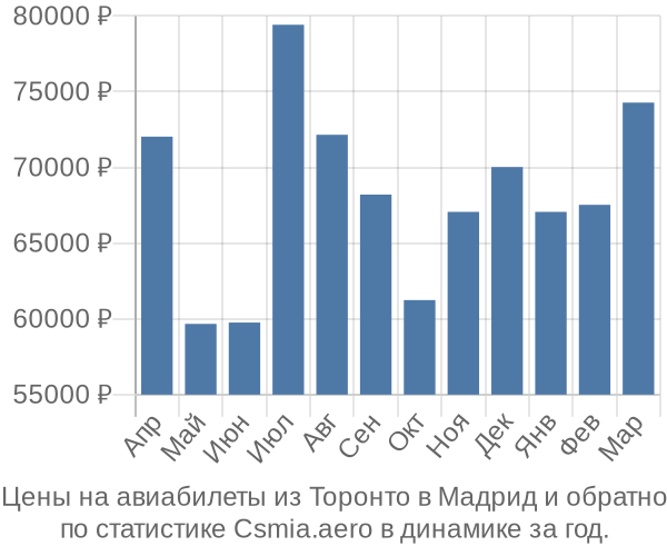 Авиабилеты из Торонто в Мадрид цены