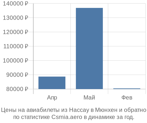 Авиабилеты из Нассау в Мюнхен цены