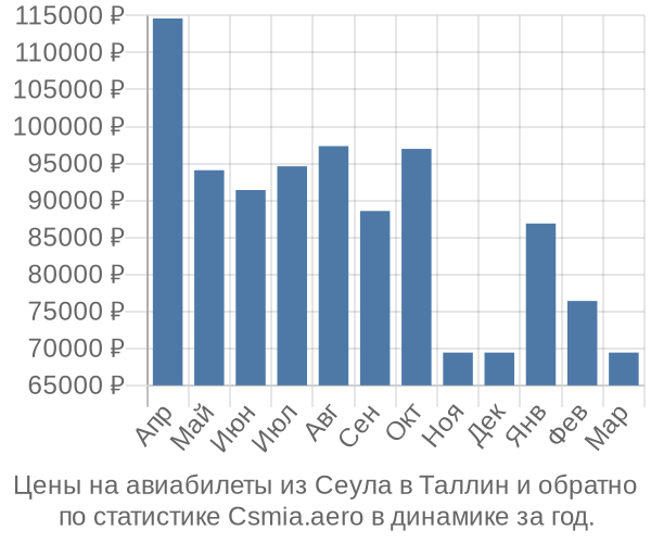 Авиабилеты из Сеула в Таллин цены