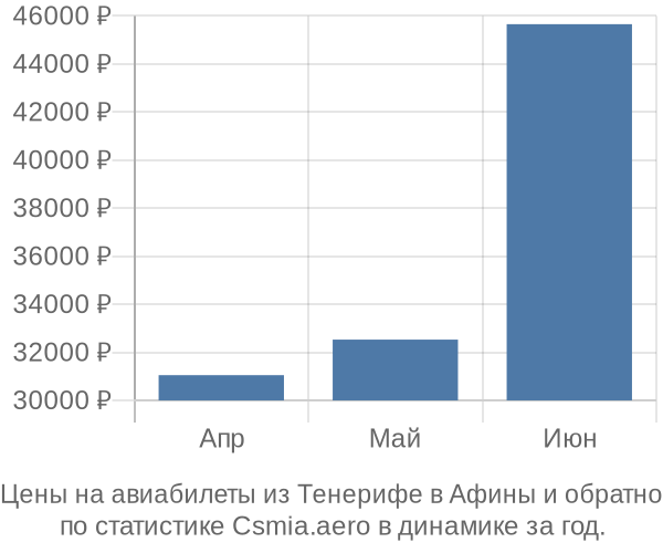 Авиабилеты из Тенерифе в Афины цены