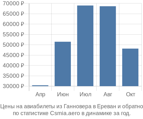 Авиабилеты из Ганновера в Ереван цены