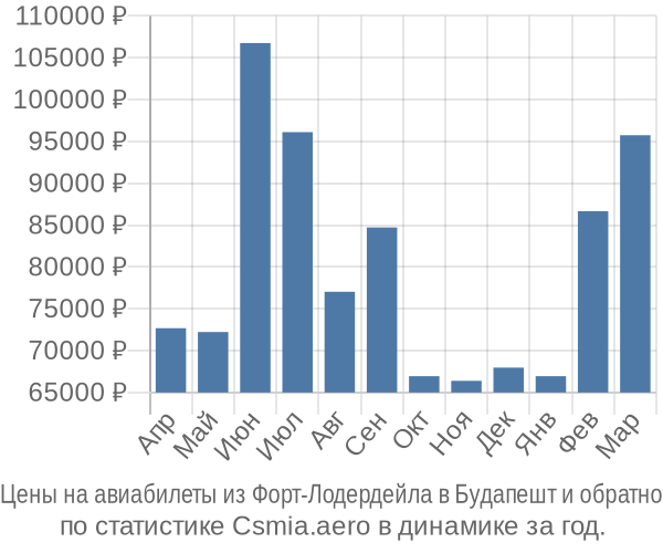 Авиабилеты из Форт-Лодердейла в Будапешт цены