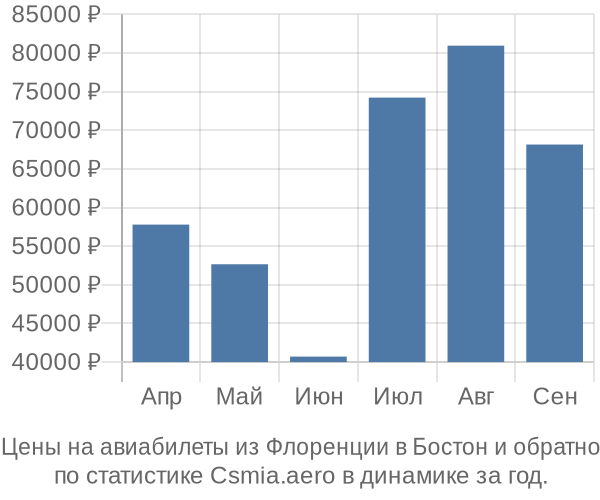 Авиабилеты из Флоренции в Бостон цены