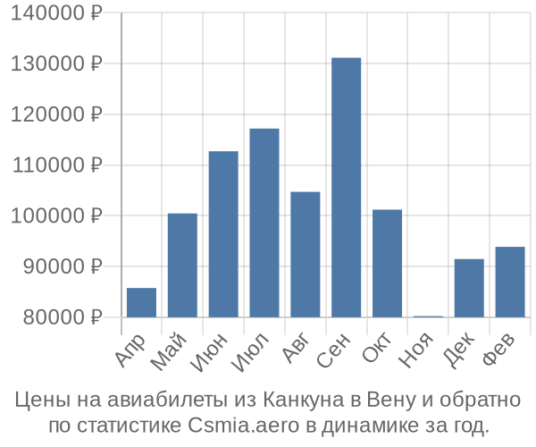 Авиабилеты из Канкуна в Вену цены